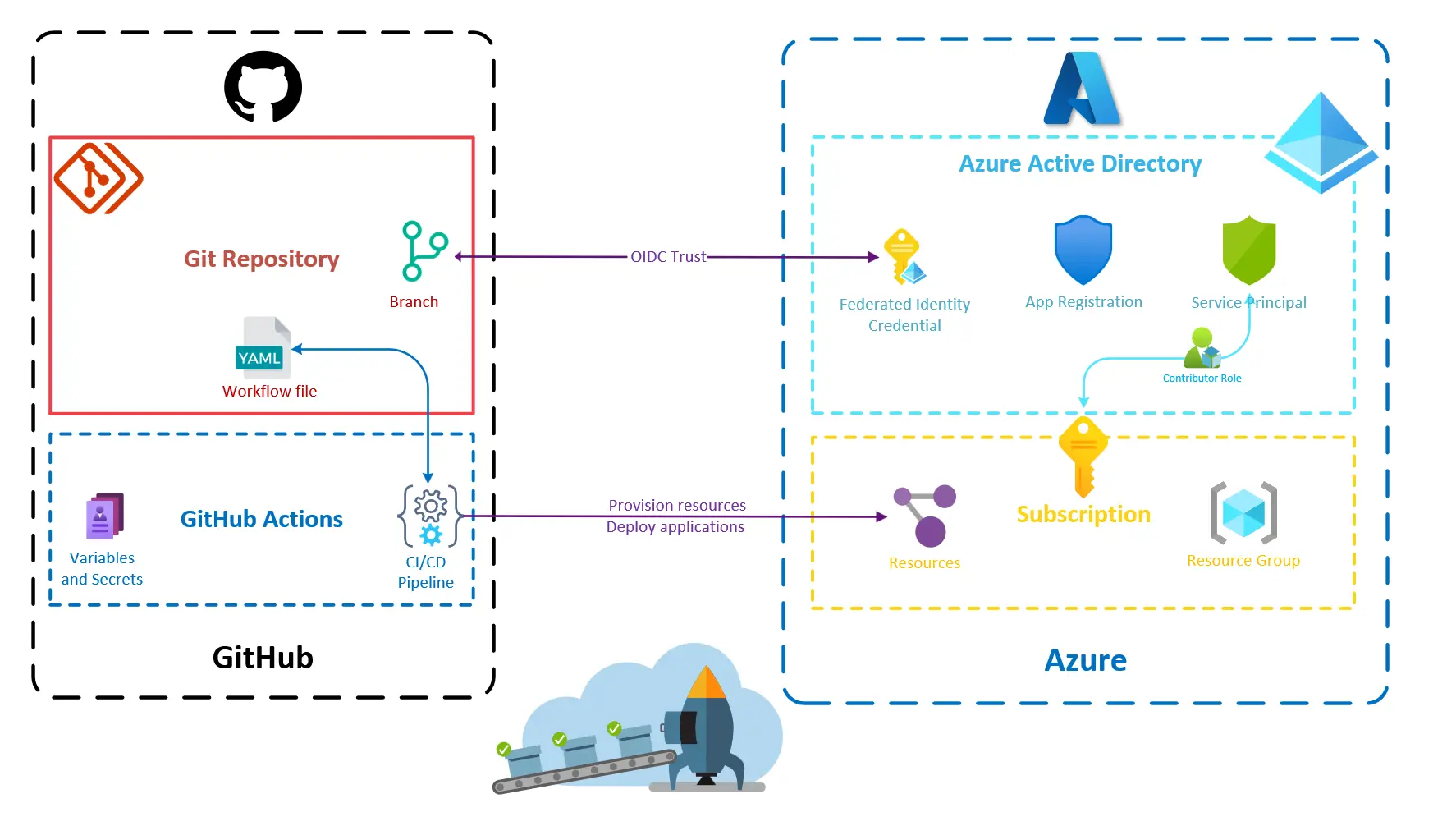 Create an Azure-Ready GitHub Repository using Pulumi