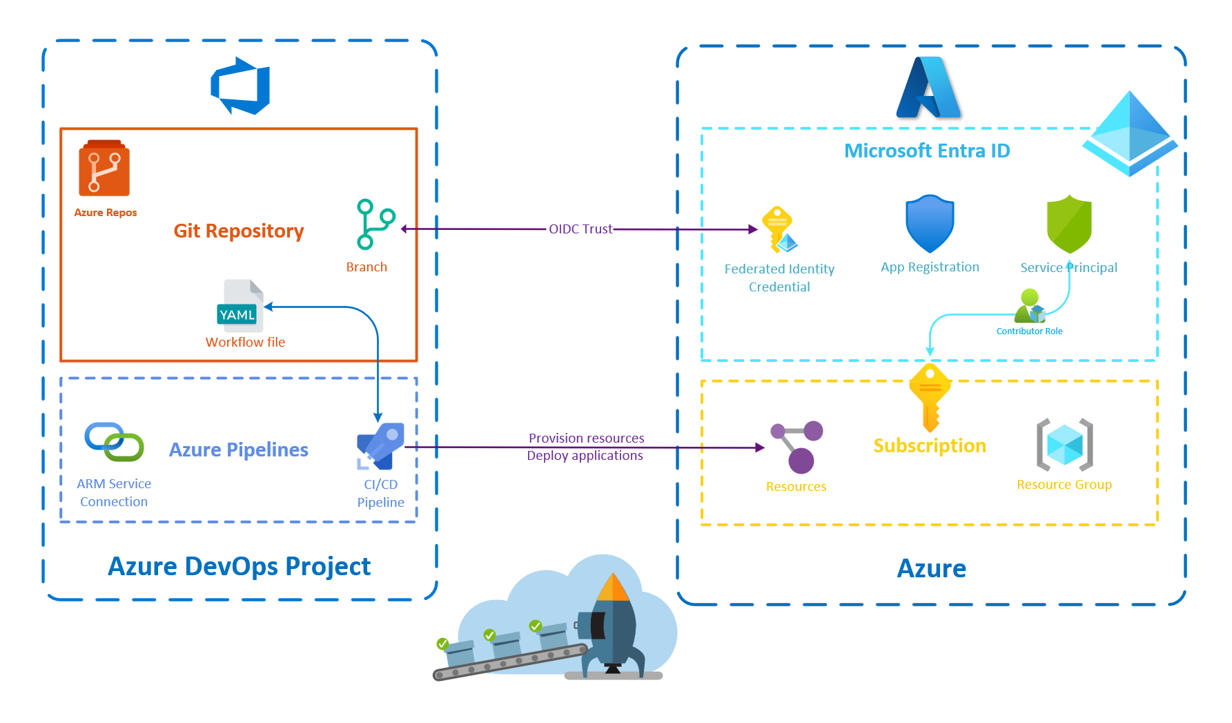 Diagram to deploy from Azure Pipelines to Azure