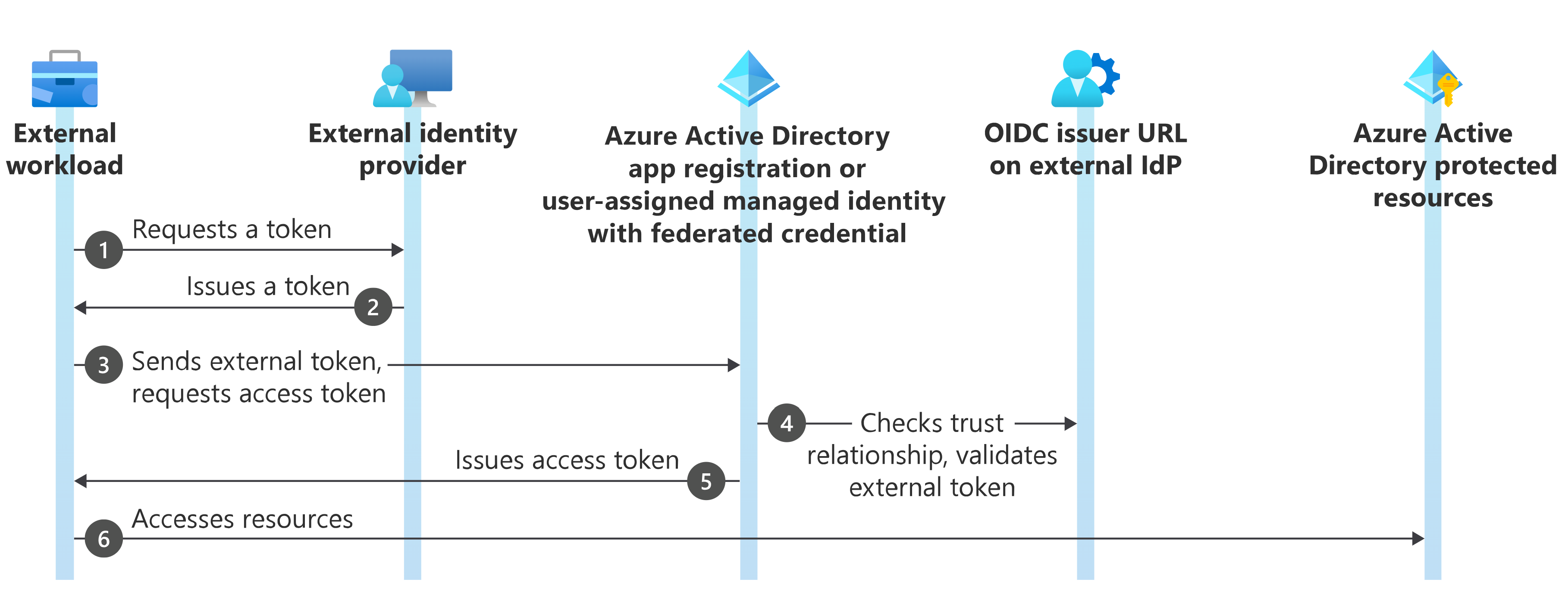 Sequence diagram explaining Azure OIDC.