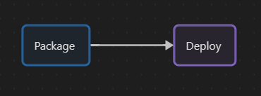 Diagram with package and deploy steps.