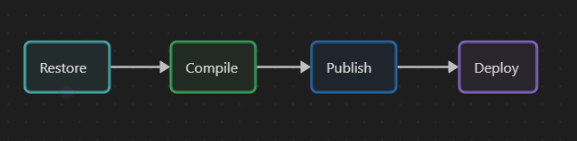 Diagram with restore, compile, publish and deploy steps.