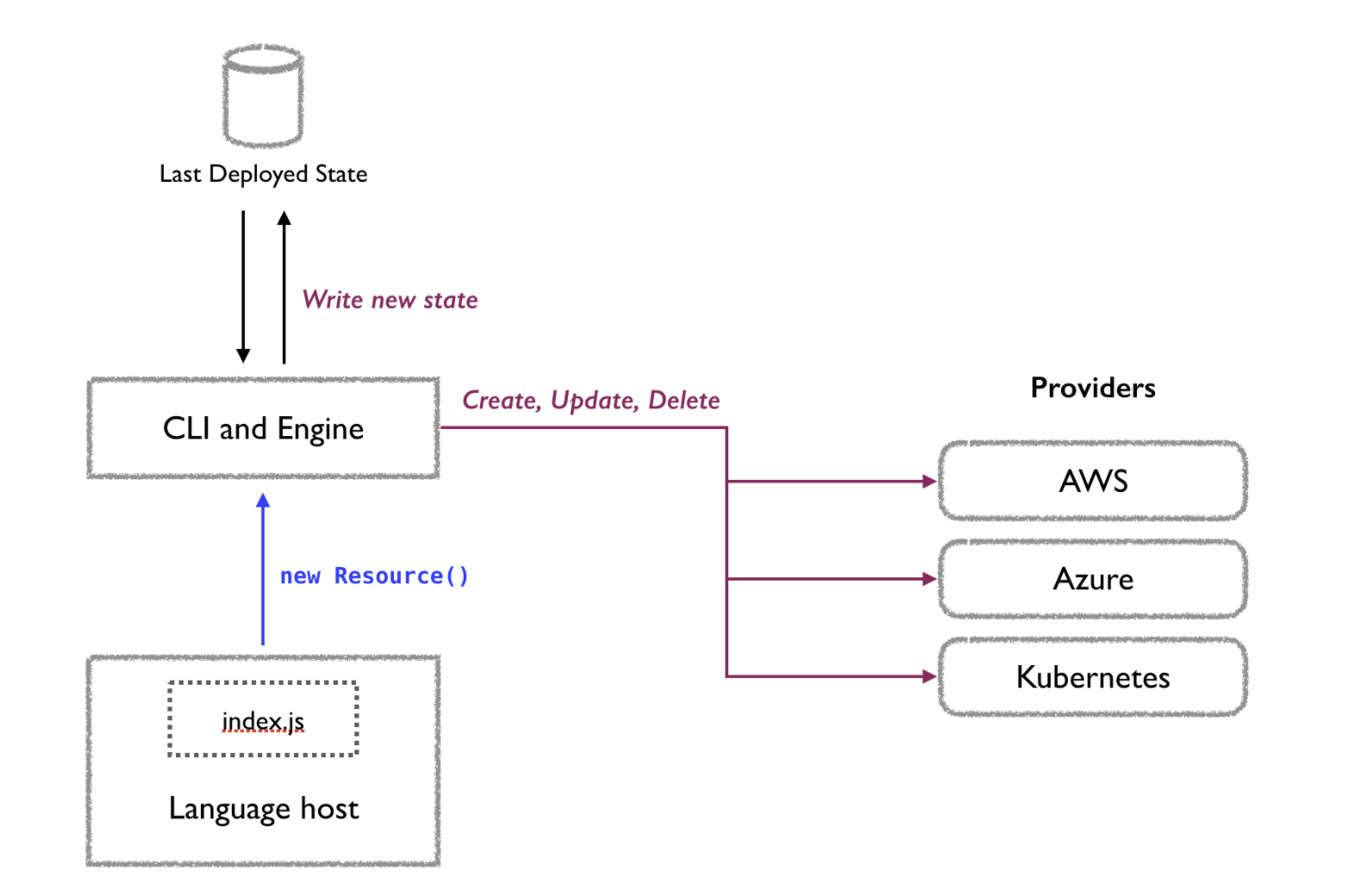 Diagram of how Pulumi works.