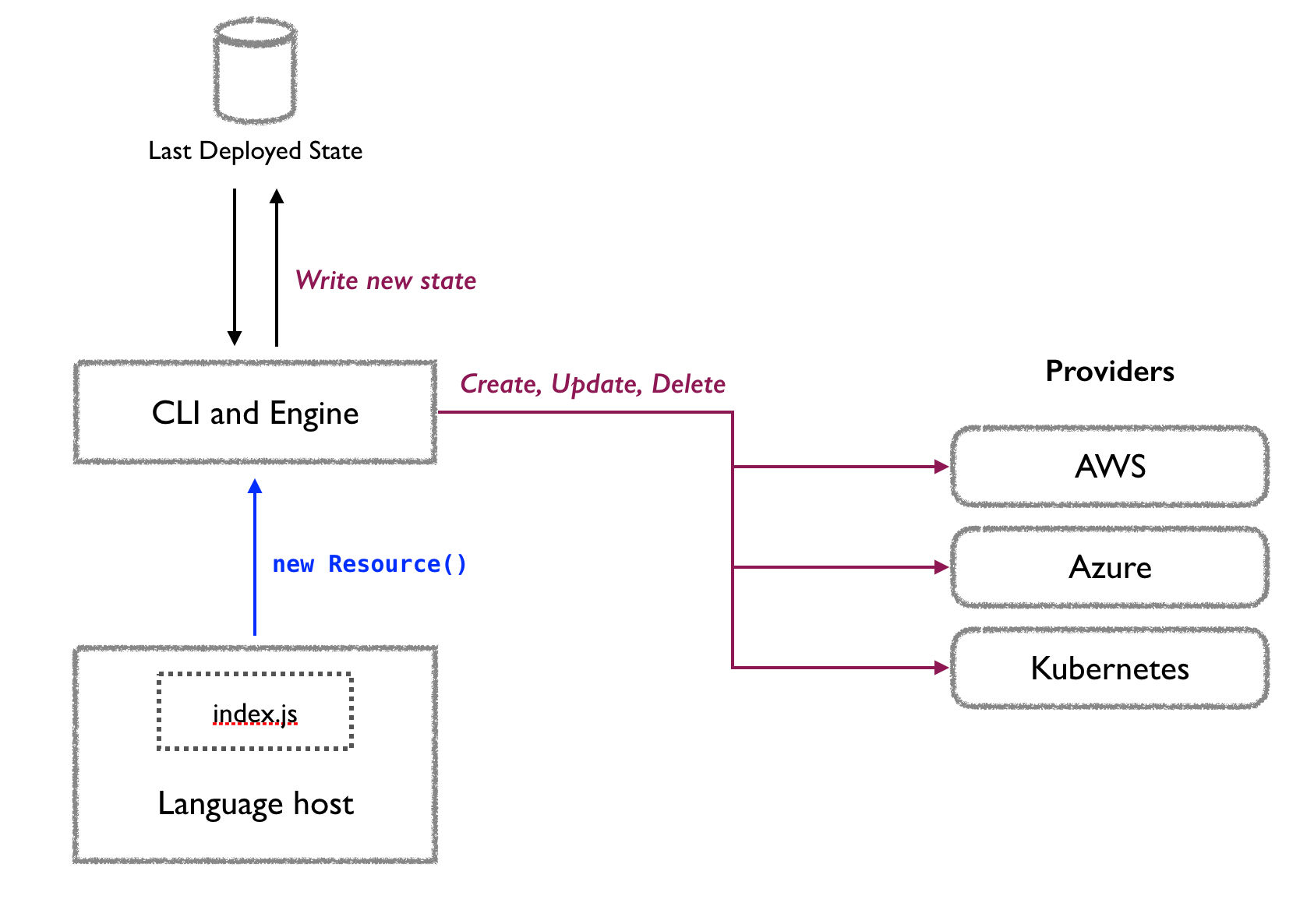 Diagram of how Pulumi works.