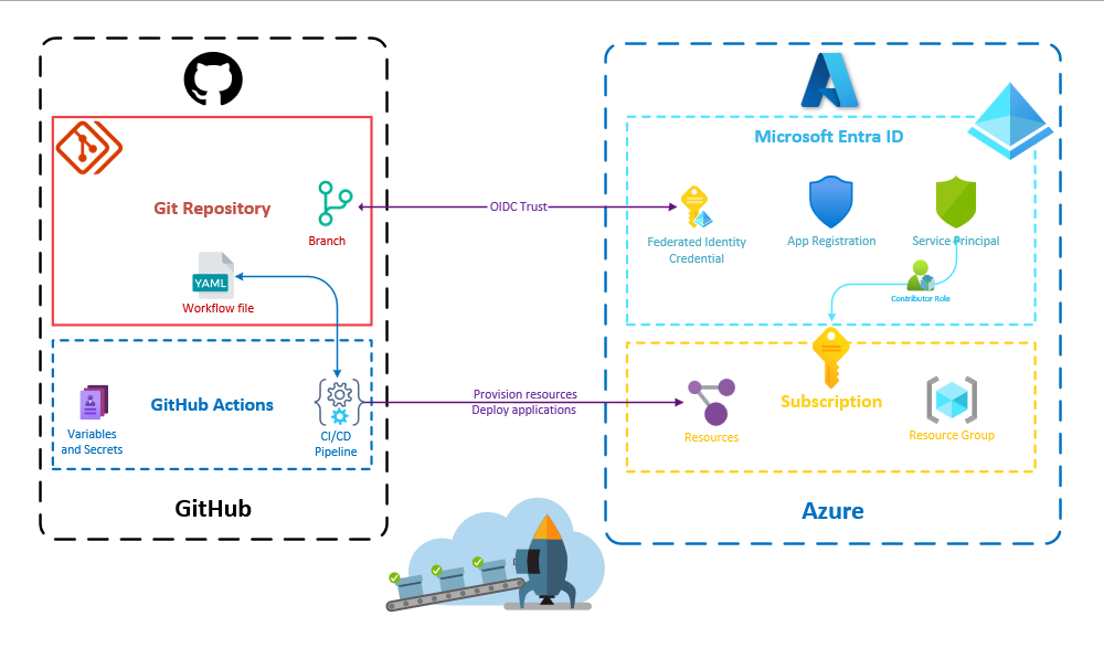 A diagram showing the interactions between Azure and GitHub.