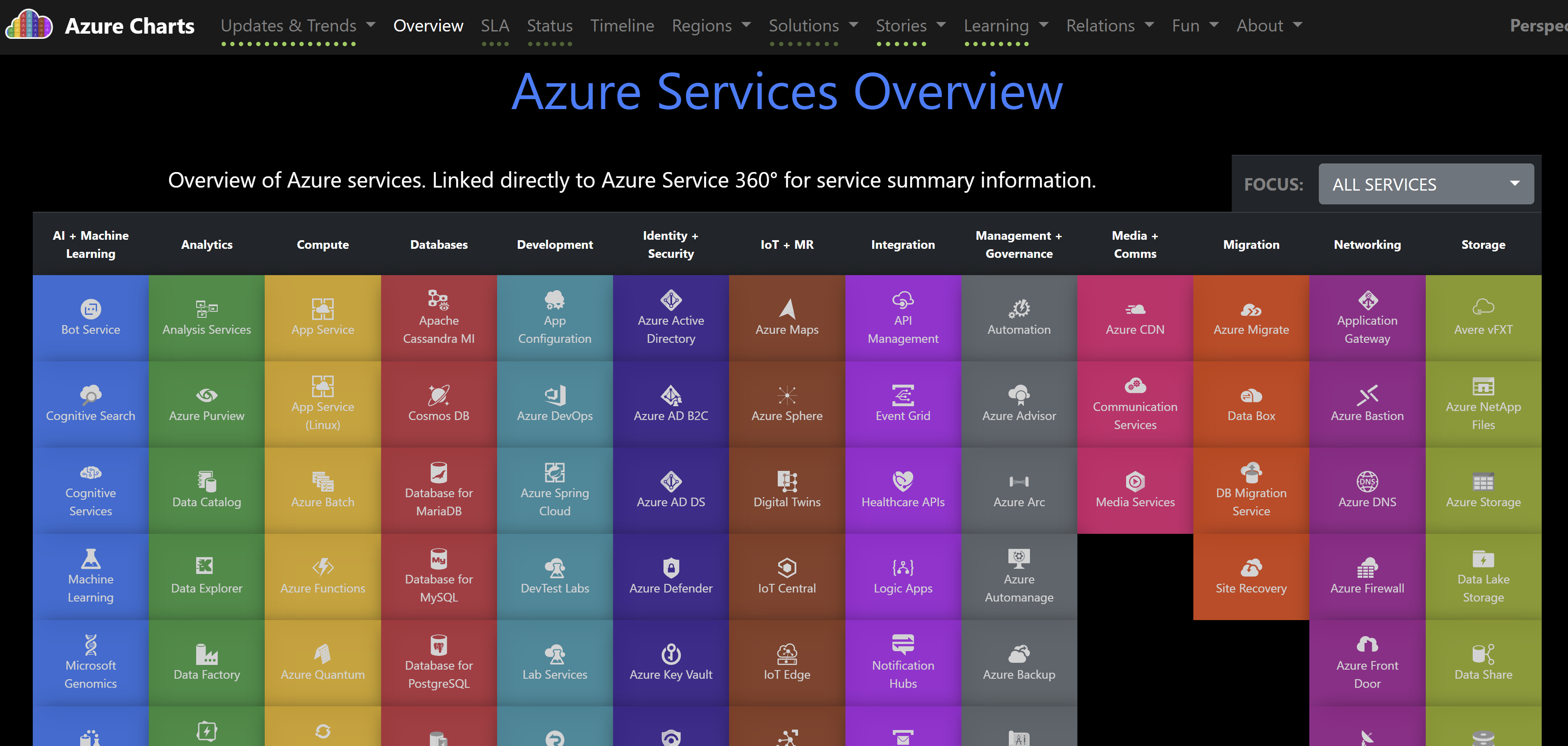 Azure Charts website.